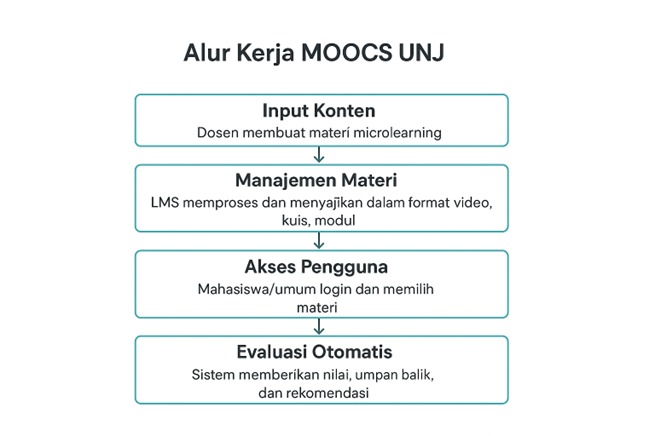 UNJ MOOCs: Independent, Flexible and Modern Learning Platform